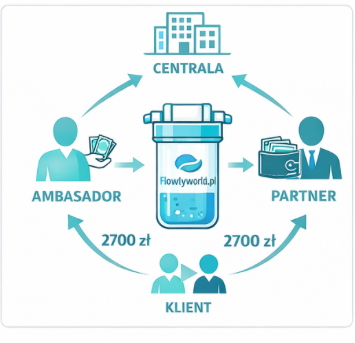 Udział w sprzedaży partnerskiej